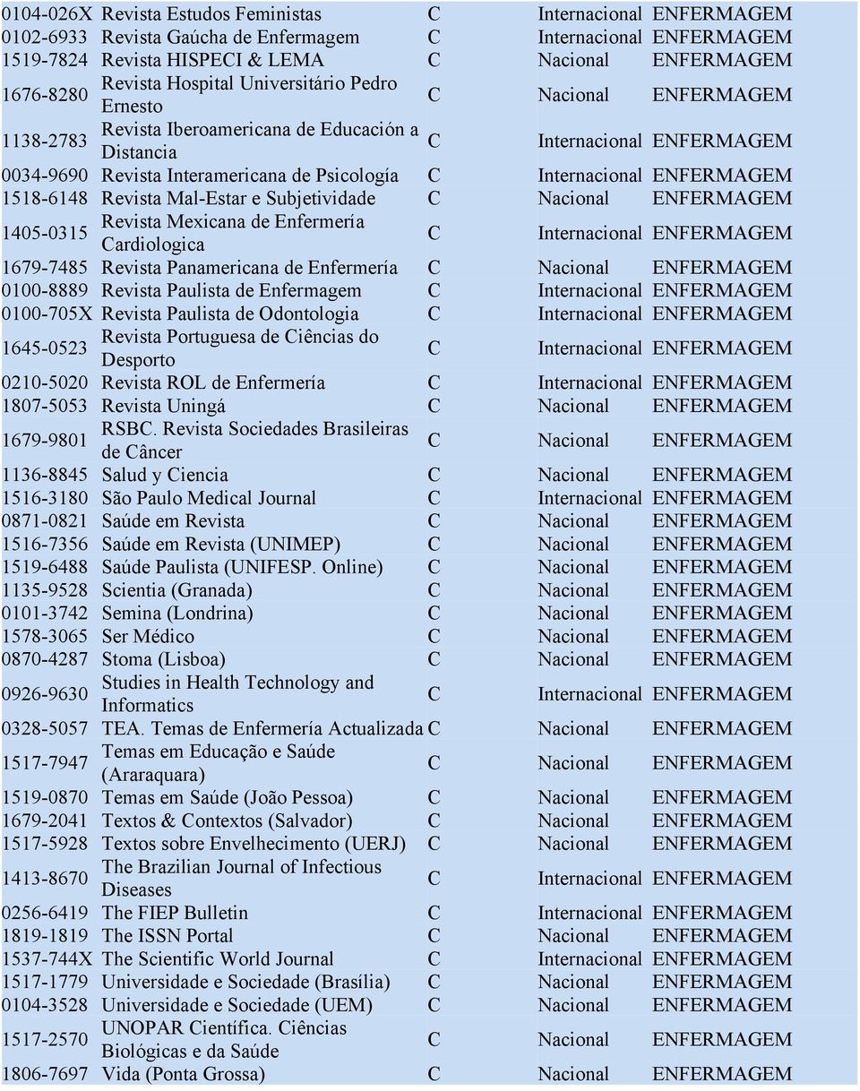 1679-7485 Revista Panamericana de Enfermería 0100-8889 Revista Paulista de Enfermagem 0100-705X Revista Paulista de Odontologia Revista Portuguesa de Ciências do 1645-0523 Desporto 0210-5020 Revista