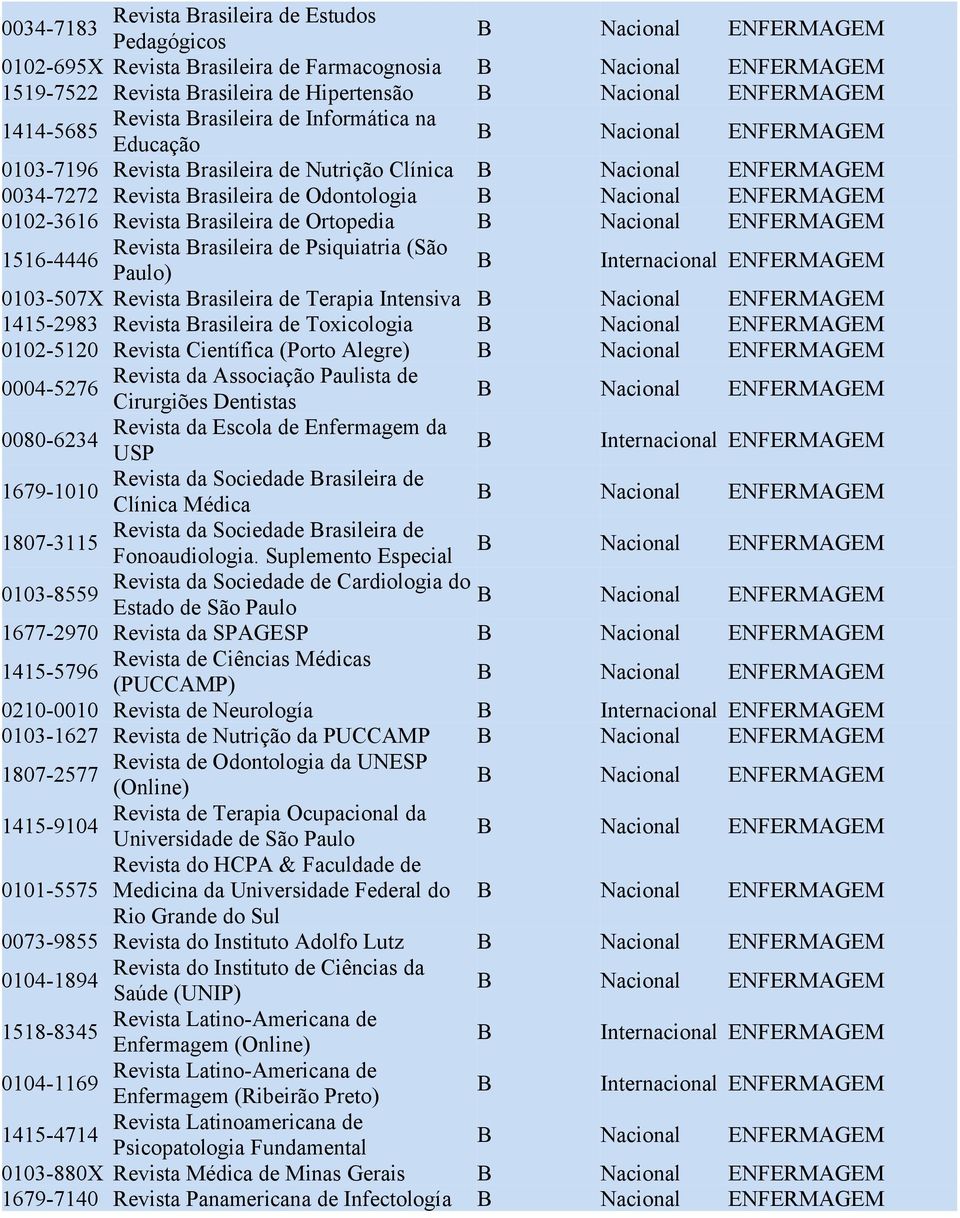 Internacional ENFERMAGEM 0103-507X Revista Brasileira de Terapia Intensiva 1415-2983 Revista Brasileira de Toxicologia 0102-5120 Revista Científica (Porto Alegre) Revista da Associação Paulista de