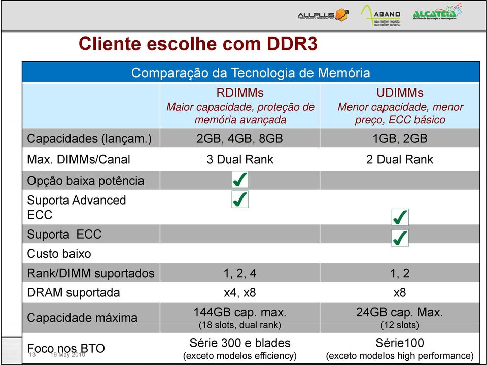 DIMMs/Canal 3 Dual Rank 2 Dual Rank Opção baixa potência Suporta Advanced ECC Suporta ECC Custo baixo Rank/DIMM suportados 1, 2, 4 1, 2 DRAM