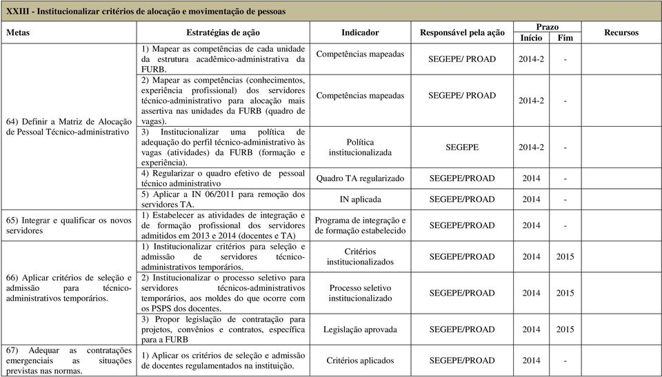 67) Adequar as contratações emergenciais as situações previstas nas normas. 1) Mapear as competências de cada unidade da estrutura acadêmico-administrativa da FURB.