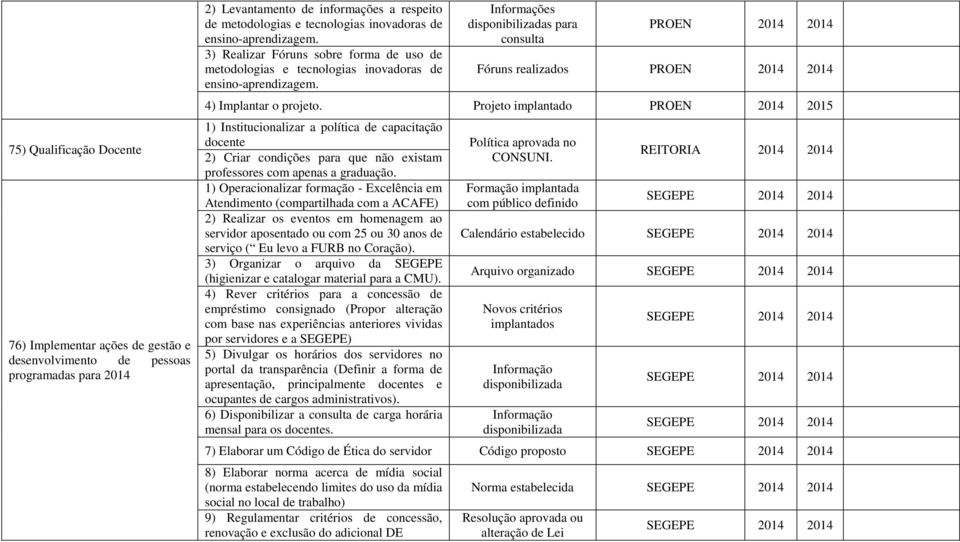 Informações disponibilizadas para consulta PROEN 2014 2014 Fóruns realizados PROEN 2014 2014 4) Implantar o projeto.