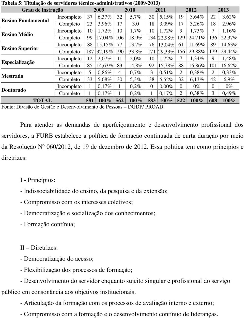 15,15% 77 13,7% 76 13,04% 61 11,69% 89 14,63% Completo 187 32,19% 190 33,8% 171 29,33% 156 29,88% 179 29,44% Especialização 7 1,34% 9 1,48% Incompleto Completo 12 2,07% 11 85 14,63% 83 2,0% 14,8% 10