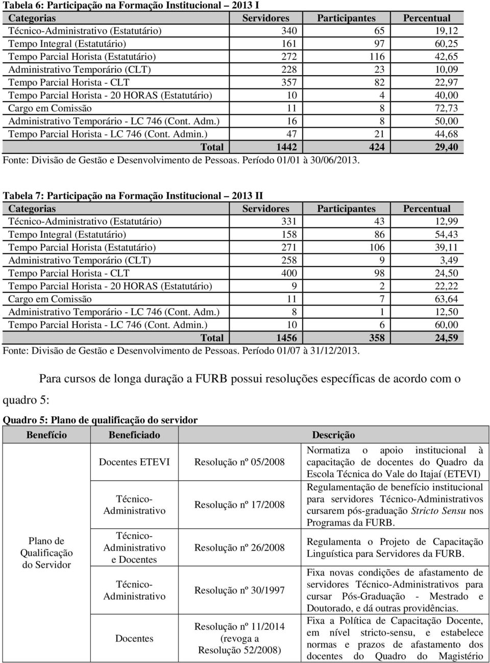 em Comissão 11 8 72,73 Administrativo Temporário - LC 746 (Cont. Adm.) 16 8 50,00 Tempo Parcial Horista - LC 746 (Cont. Admin.) 47 21 44,68 Total 1442 424 29,40 Fonte: Divisão de Gestão e Desenvolvimento de Pessoas.