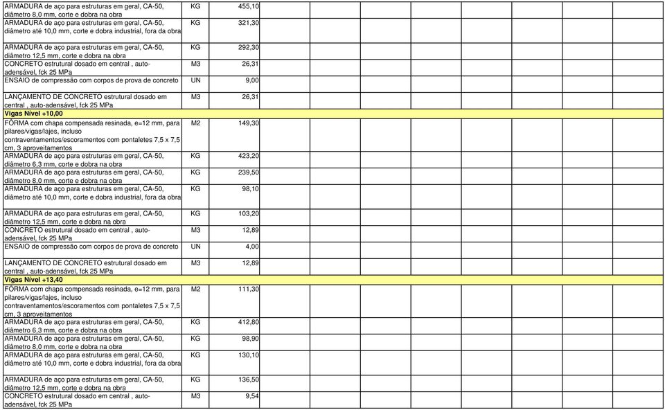 98,10 KG 103,20 M3 12,89 ENSAIO de compressão com corpos de prova de concreto UN 4,00 central,