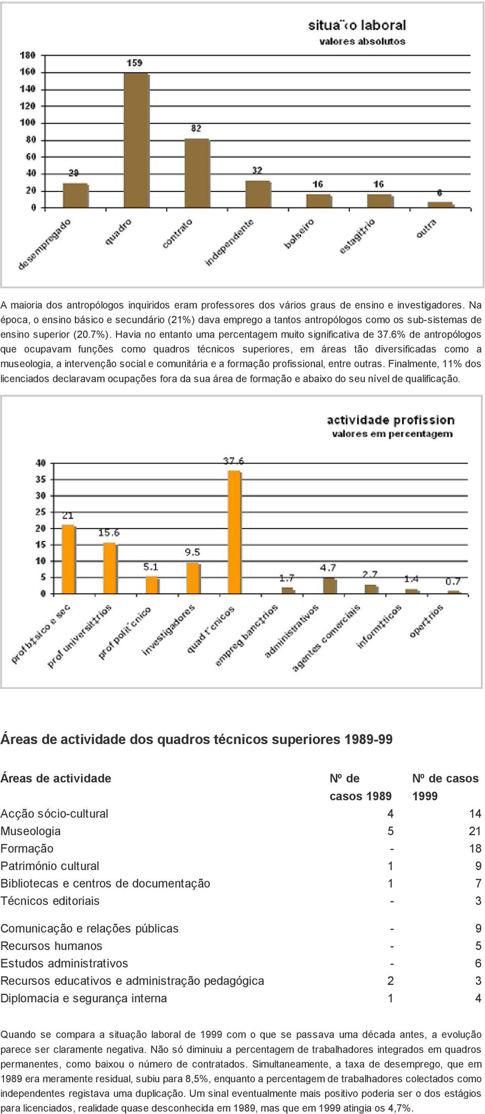 6% de antropólogos que ocupavam funções como quadros técnicos superiores, em áreas tão diversificadas como a museologia, a intervenção social e comunitária e a formação profissional, entre outras.