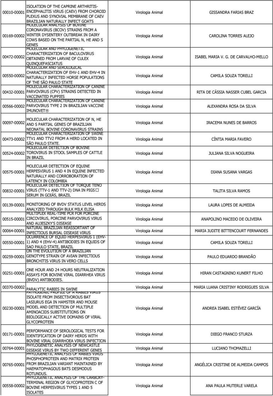 OF CULEX QUINQUEFASCIATUS MOLECULAR AND SEROLOGICAL CHARACTERIZATION OF EHV-1 AND EHV-4 IN 00550-00002 NATURALLY INFECTED HORSE POPULATIONS OF THE SÃO PAULO STATE MOLECULAR CHARACTERIZATION OF CANINE