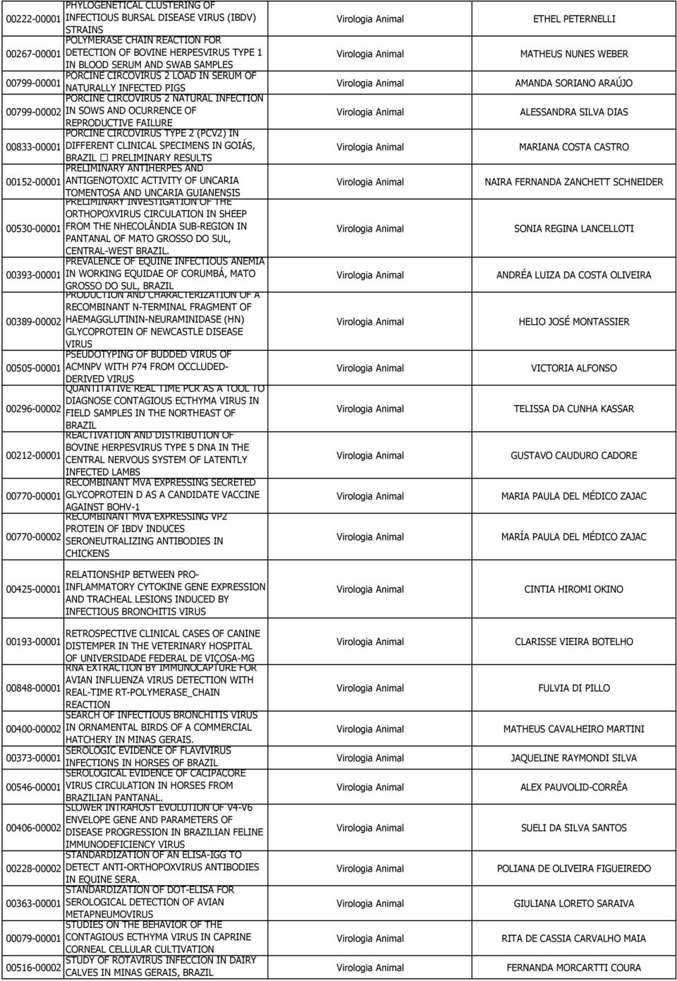 TYPE 2 (PCV2) IN 00833-00001 DIFFERENT CLINICAL SPECIMENS IN GOIÁS, PRELIMINARY RESULTS PRELIMINARY ANTIHERPES AND 00152-00001 ANTIGENOTOXIC ACTIVITY OF UNCARIA TOMENTOSA AND UNCARIA GUIANENSIS