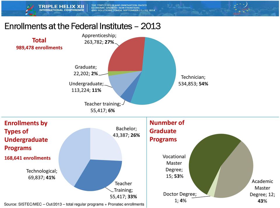 Technological; 69,837; 41% Bachelor; 43,387; 26% 168,641 enrollments Vocational Master Teacher Training; 55,417; 33% Source: