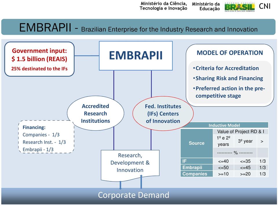 - 1/3 Embrapii - 1/3 Accredited Research Institutions EMBRAPII Research, Development & Innovation Fed.