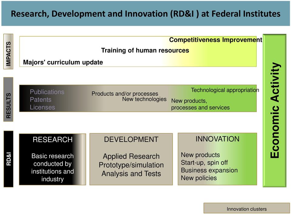 technologies DEVELOPMENT Applied Research Prototype/simulation Analysis and Tests Competitiveness Improvement Technological appropriation