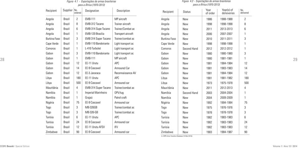 1 - Exportações de armas brasileiras para a África (1970-2013) 2 8 6 1 3 1 1 3 1 12 14 12 180 500 4 1 1 75 3 3 6 24 12 90 Designation EMB-111 EMB-312 Tucano EMB-314 Supe Tucano EMB-120 Brasilia EMB