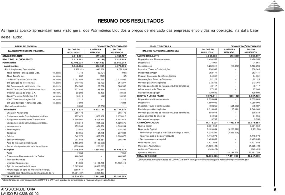 938.123 640.836 4.578.959 - Nova Tarrafa Participações Ltda. 100,0000% 1.743 (3.724) (1.981) - Nova Tarrafa Inc. 100,0000% 282 (349) (67) - 14 Brasil Telecom Celular S.A. 100,0000% 3.001.483 513.