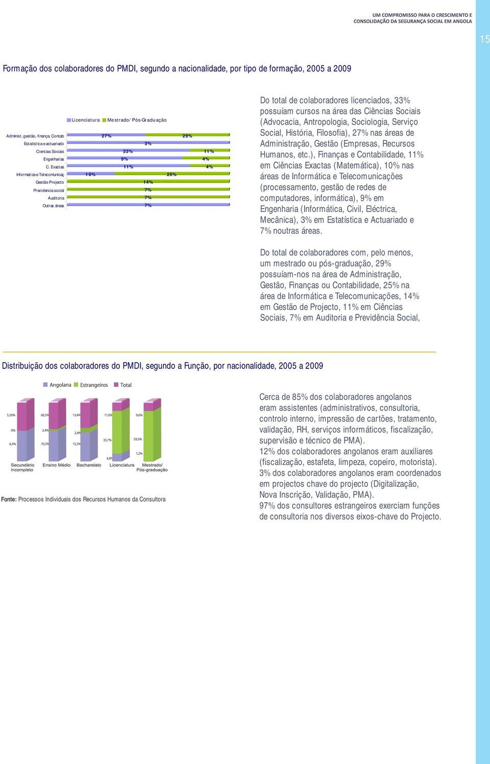 colaboradores licenciados, 33% possuíam cursos na área das Ciências Sociais (Advocacia, Antropologia, Sociologia, Serviço Social, História, Filosofia), 27% nas áreas de Administração, Gestão