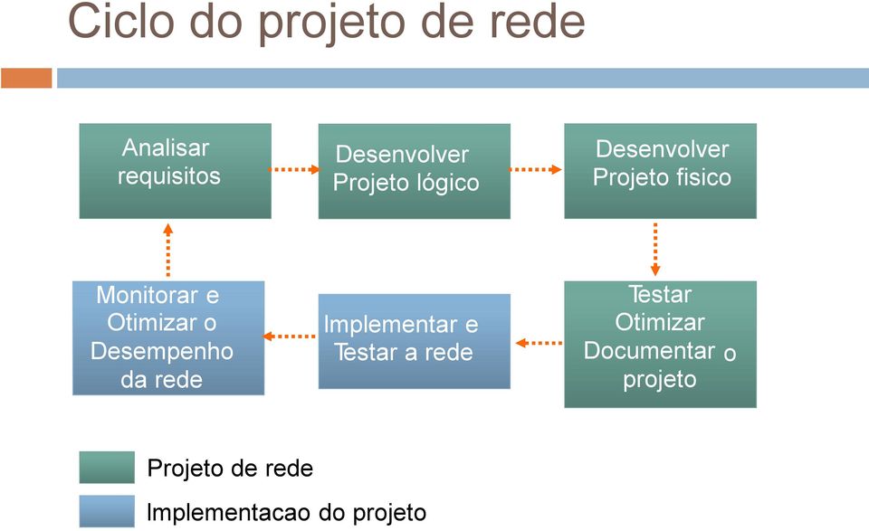 Otimizar o esempenho da rede lmplementar e Testar a rede