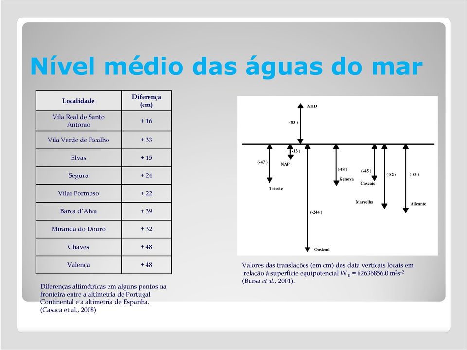 Oostend Valença + 48 Dferenças altmétrcas em alguns pontos na frontera entre a altmetra de Portugal Contnental e a altmetra de Espanha.