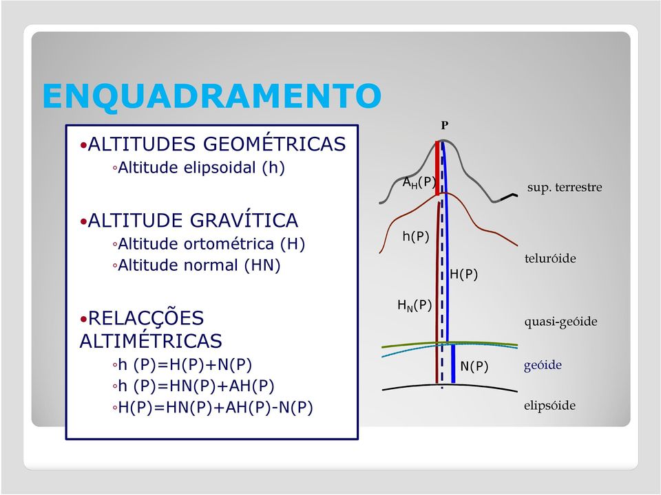 normal (HN h(p H(P teluróde RELACÇÕES ALTIMÉTRICAS h (P=H(P+N(P h