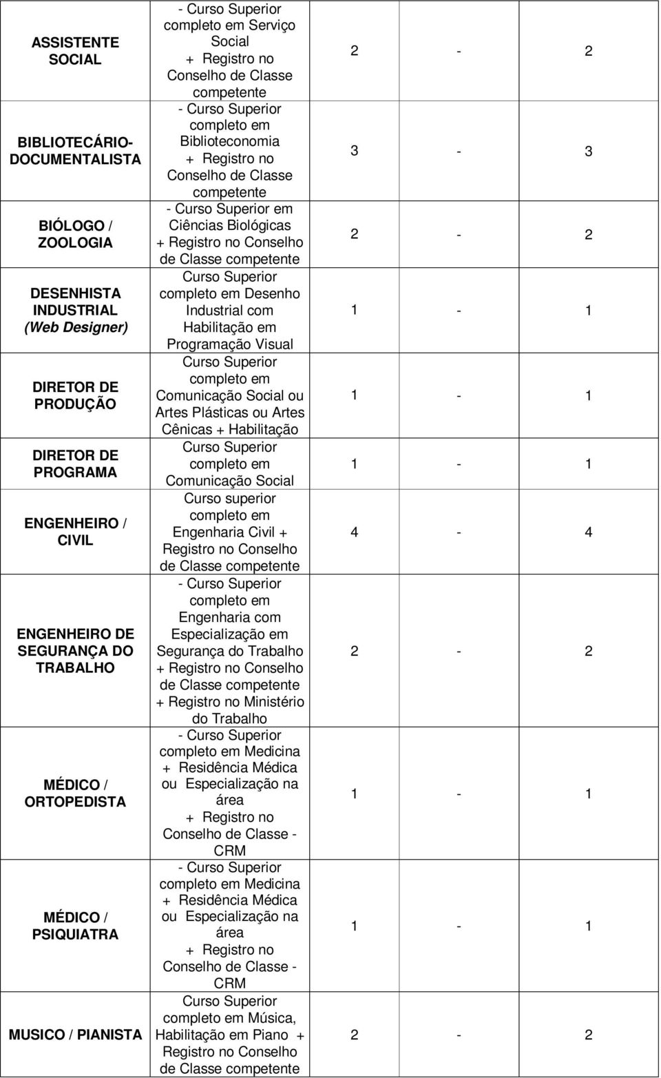 Biológicas + Registro no Conselho de Classe competente Curso Superior Desenho Industrial com Habilitação em Programação Visual Curso Superior Comunicação Social ou Artes Plásticas ou Artes Cênicas +