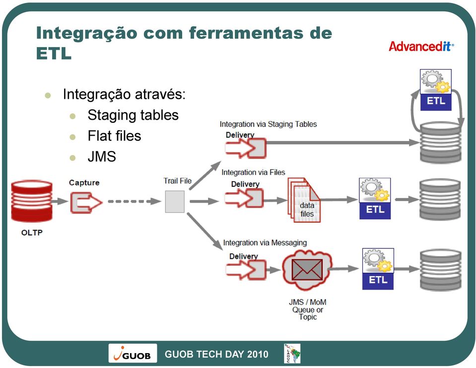 Integração através: