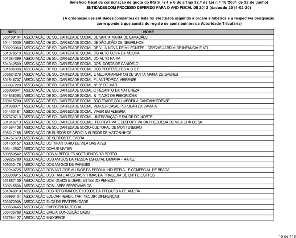 respectiva designação corresponde à que consta do registo de contribuintes da Autoridade Tributária) NIPC NOME 505188104 ASSOCIAÇÃO DE SOLIDARIEDADE SOCIAL DE SANTA MARIA DE LAMAÇÃES 504140035