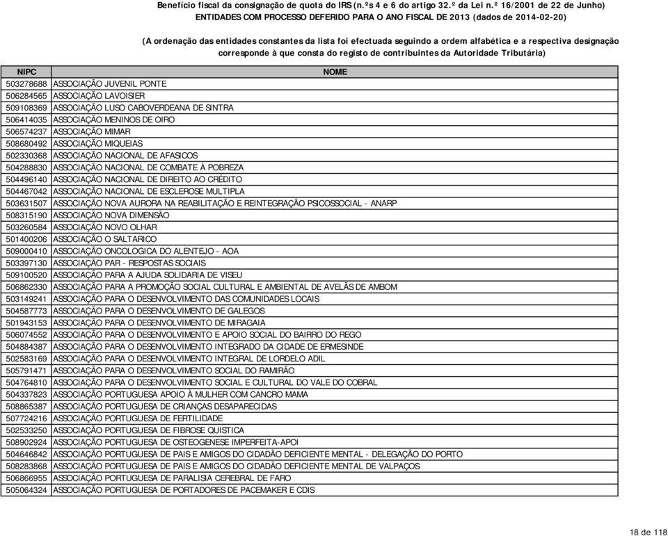 respectiva designação corresponde à que consta do registo de contribuintes da Autoridade Tributária) NIPC NOME 503278688 ASSOCIAÇÃO JUVENIL PONTE 506284565 ASSOCIAÇÃO LAVOISIER 509108369 ASSOCIAÇÃO