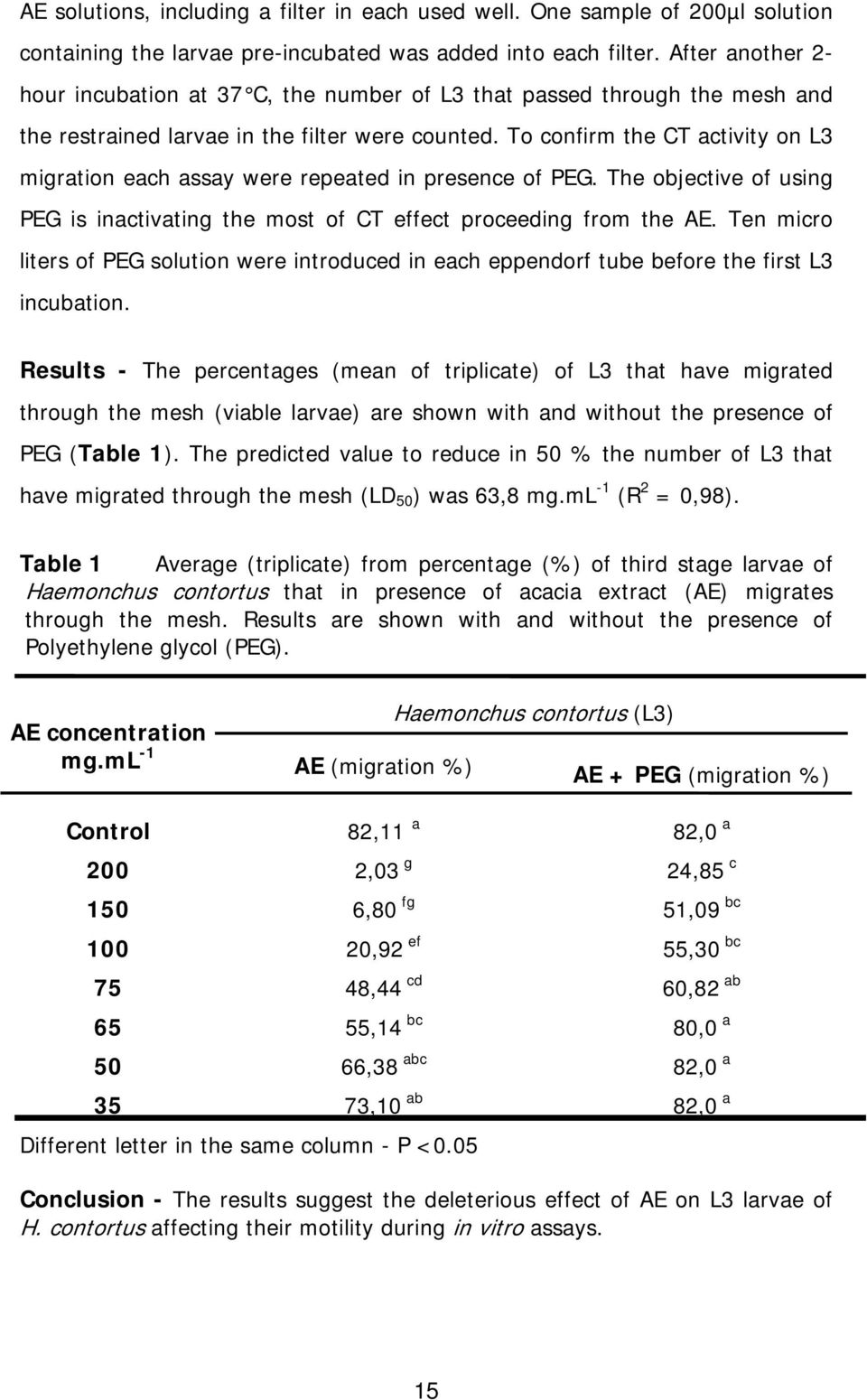 To confirm the CT activity on L3 migration each assay were repeated in presence of PEG. The objective of using PEG is inactivating the most of CT effect proceeding from the AE.