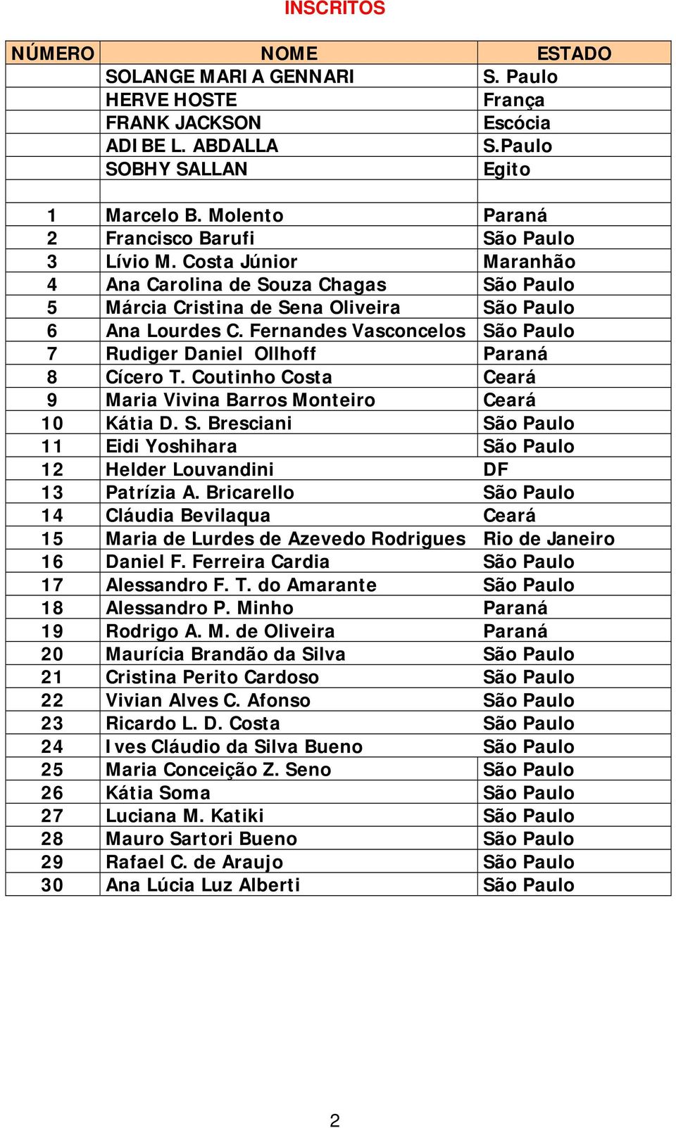 Fernandes Vasconcelos São Paulo 7 Rudiger Daniel Ollhoff Paraná 8 Cícero T. Coutinho Costa Ceará 9 Maria Vivina Barros Monteiro Ceará 10 Kátia D. S. Bresciani São Paulo 11 Eidi Yoshihara São Paulo 12 Helder Louvandini DF 13 Patrízia A.