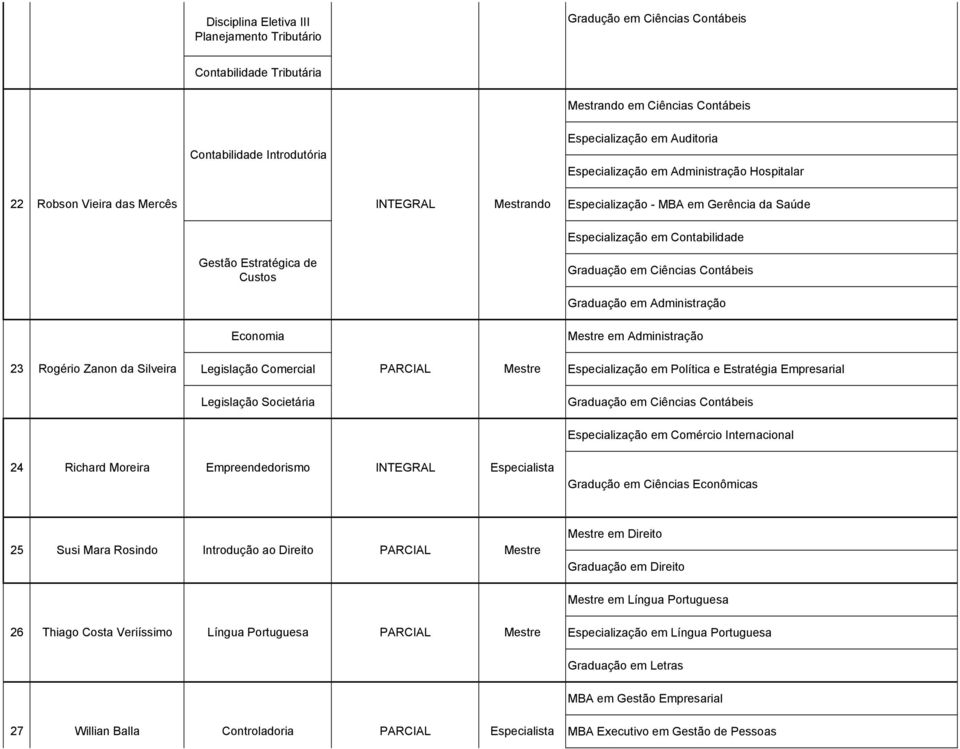 Administração Economia em Administração 23 Rogério Zanon da Silveira Legislação Comercial Especialização em Política e Estratégia Empresarial Legislação Societária Especialização em Comércio