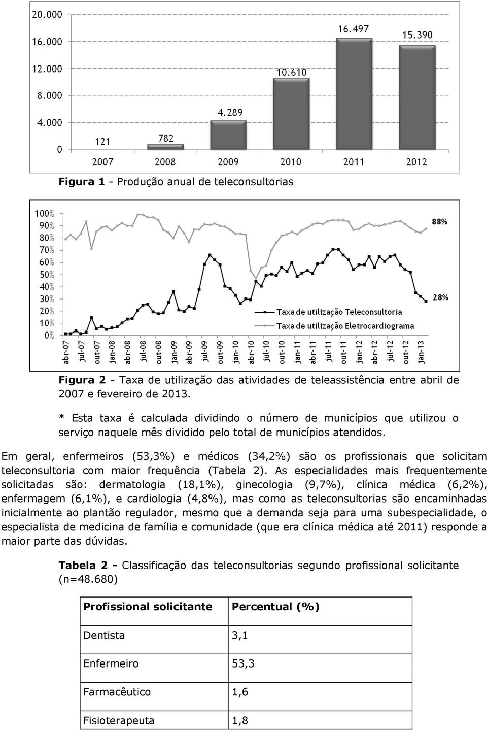 Em geral, enfermeiros (53,3%) e médicos (34,2%) são os profissionais que solicitam teleconsultoria com maior frequência (Tabela 2).