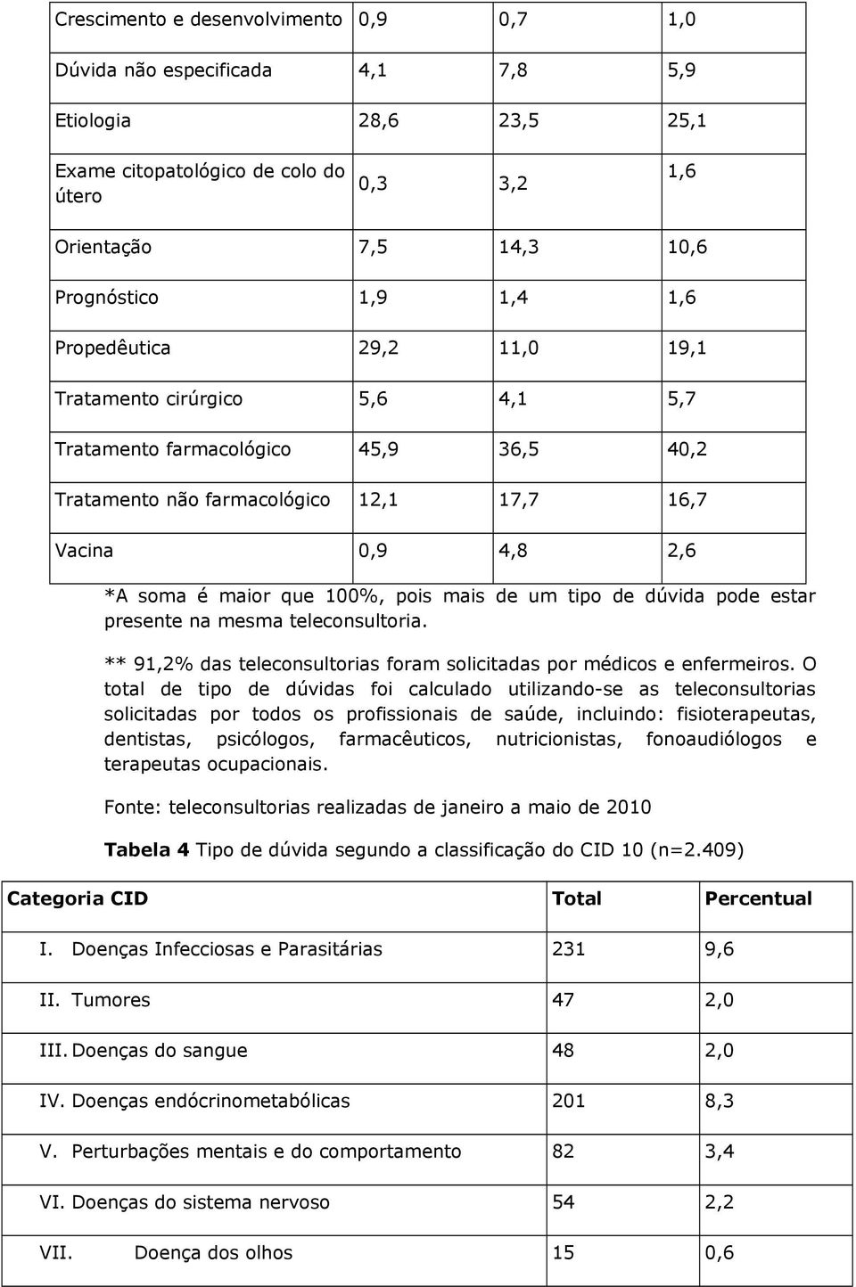 mais de um tipo de dúvida pode estar presente na mesma teleconsultoria. ** 91,2% das teleconsultorias foram solicitadas por médicos e enfermeiros.