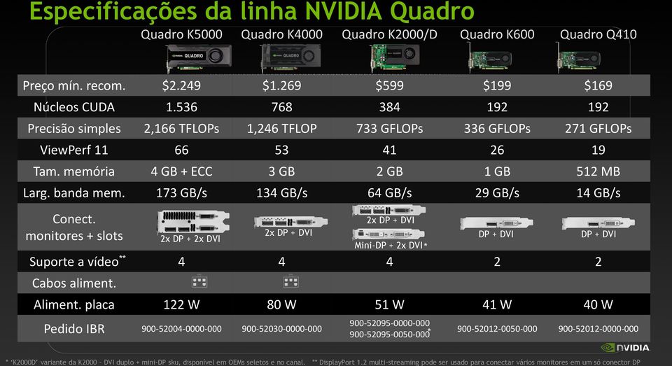 recom. $2.249 $1.269 $599 $199 $169 Núcleos CUDA 1.536 768 384 192 192 Precisão simples 2,166 TFLOPs 1,246 TFLOP 733 GFLOPs 336 GFLOPs 271 GFLOPs ViewPerf 11 66 53 41 26 19 Tam.