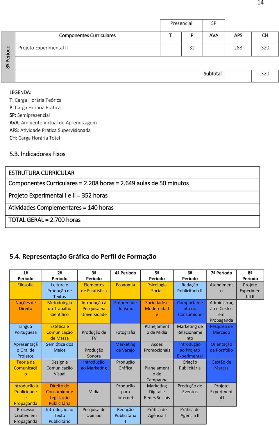 649 aulas de 50 minutos Projeto Experimental I e II = 352 horas Atividades Complementares = 140 horas TOTAL GERAL = 2.700 horas 5.4. Representação Gráfica do Perfil de Formação 1º Período Filosofia