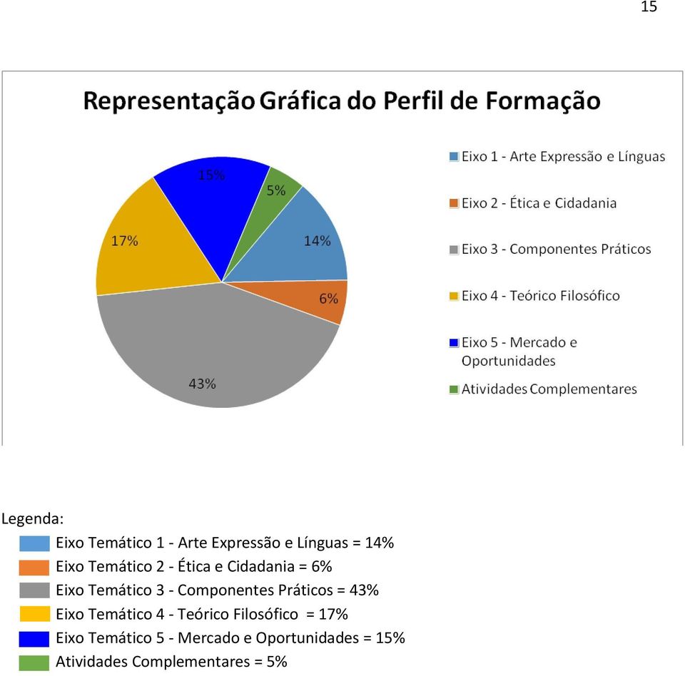 Práticos = 43% Eixo Temático 4 - Teórico Filosófico = 17% Eixo