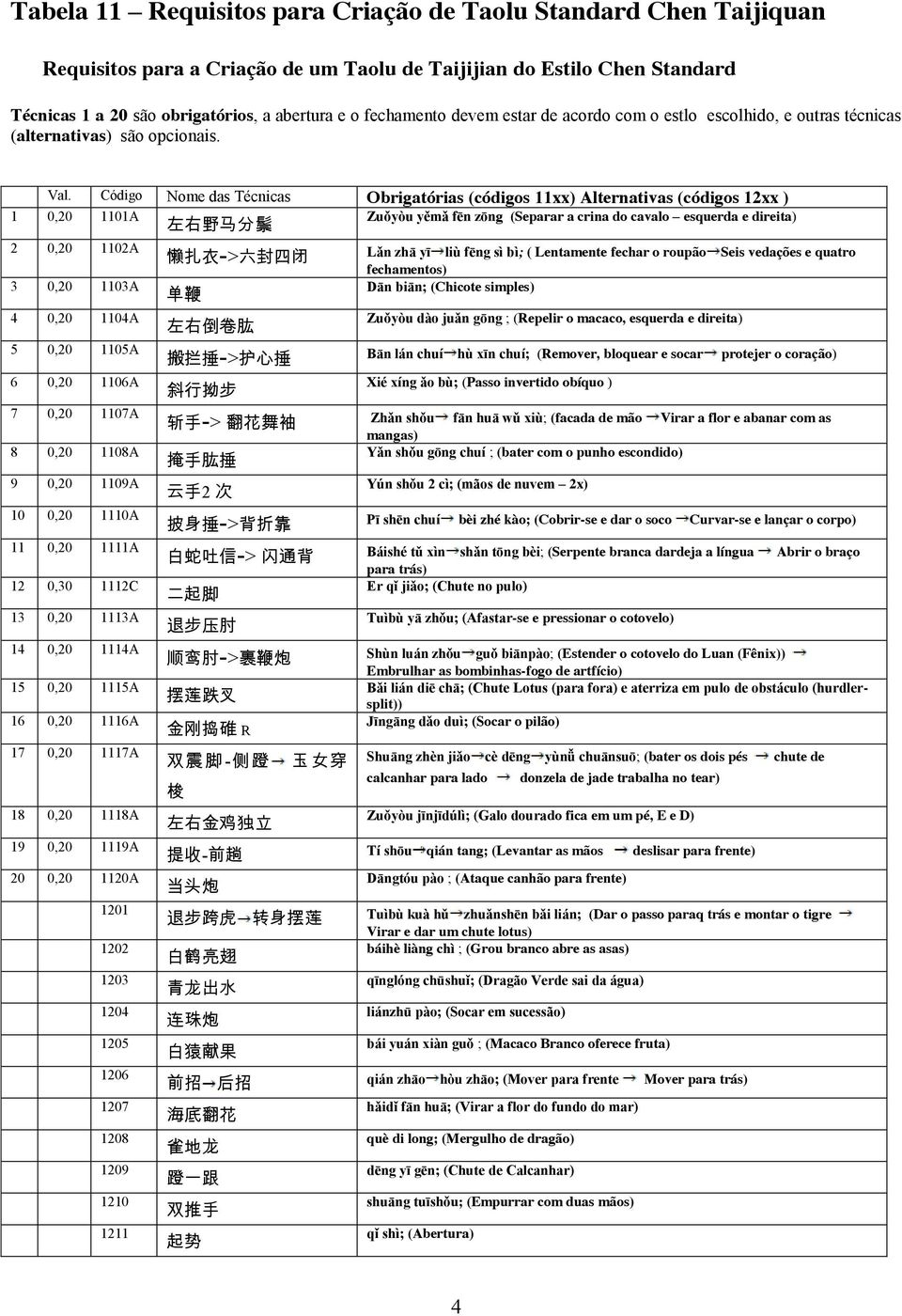 Código Nome das Técnicas Obrigatórias (códigos 11xx) Alternativas (códigos 12xx ) 1 0,20 1101A 左 右 野 马 分 鬃 Zuǒyòu yěmǎ fēn zōng (Separar a crina do cavalo esquerda e direita) 2 0,20 1102A 3 0,20