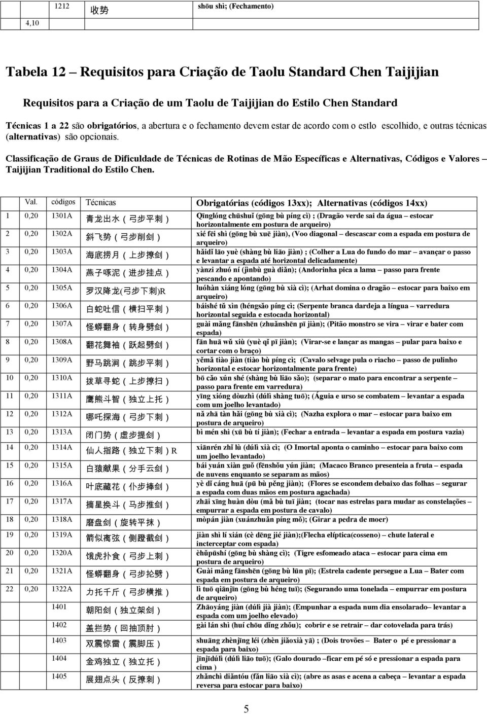 Classificação de Graus de Dificuldade de Técnicas de Rotinas de Mão Específicas e Alternativas, Códigos e Valo