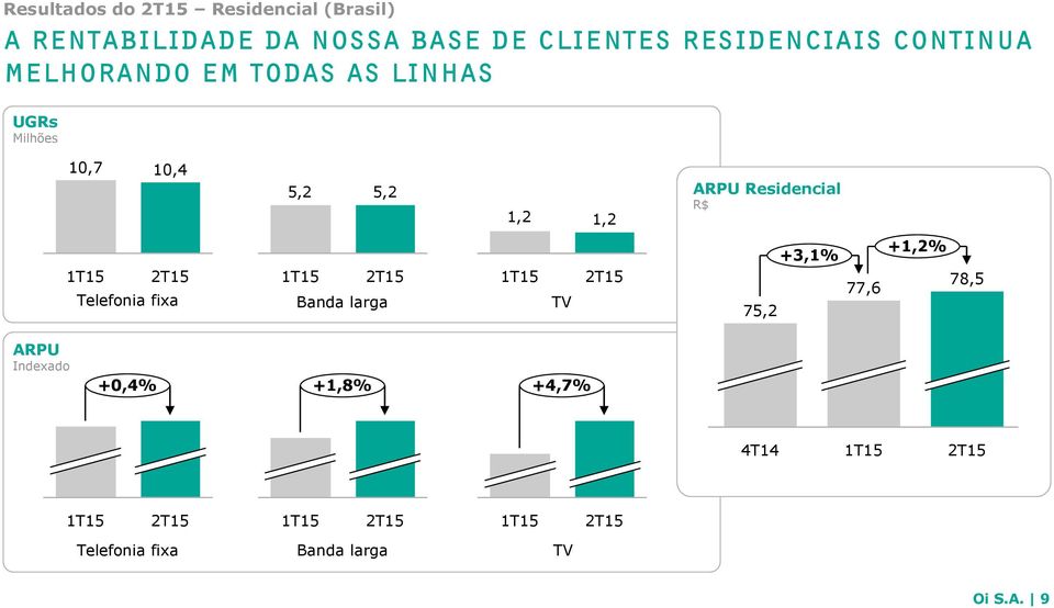 5,2 1,2 1,2 ARPU Residencial R$ Telefonia fixa Banda larga TV 75,2 +3,1% 77,6