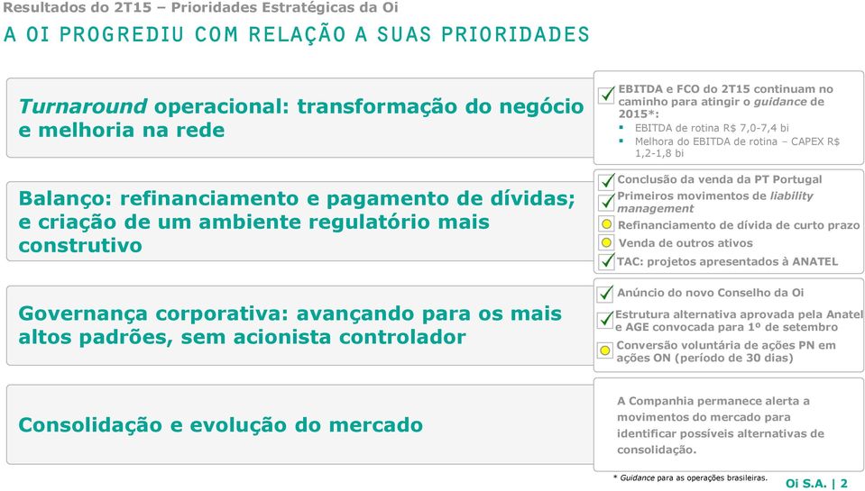 atingir o guidance de 2015*: EBITDA de rotina R$ 7,0-7,4 bi Melhora do EBITDA de rotina CAPEX R$ 1,2-1,8 bi Conclusão da venda da PT Portugal Primeiros movimentos de liability management