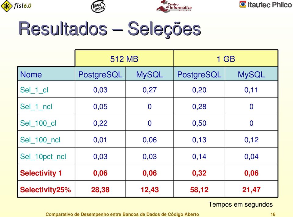 Sel_10pct_ncl 0,03 0,03 0,14 0,04 Selectivity 1 0,06 0,06 0,32 0,06 Selectivity25% 28,38