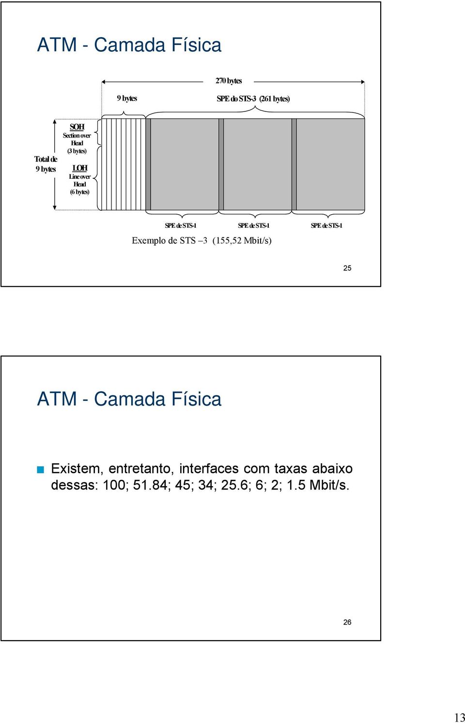 SPE de STS-1 Exemplo de STS 3 (155,52 Mbit/s) 25 ATM - Camada Física Existem,