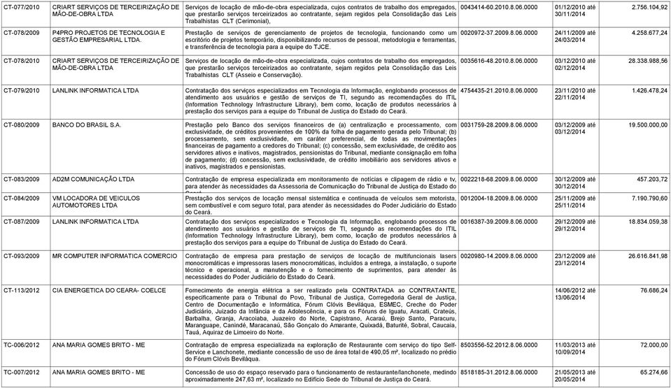 TECNOLOGIA E Prestação de serviços de gerenciamento de projetos de tecnologia, funcionando como um 0020972-37.2009.8.06.0000 24/11/2009 até 4.258.