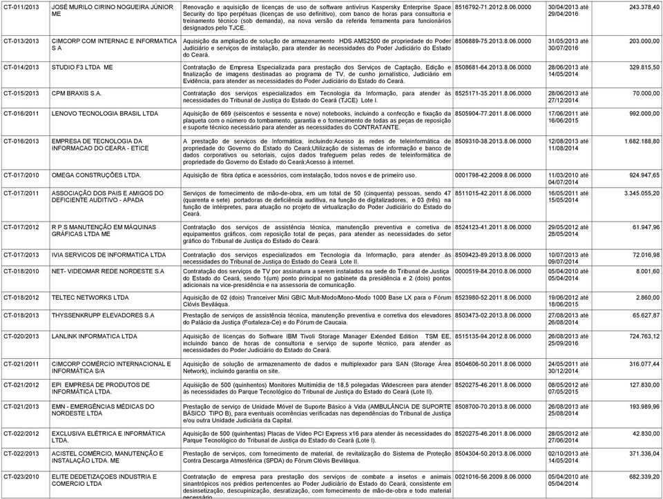 funcionários designados pelo TJCE. CT-013/2013 CIMCORP COM INTERNAC E INFORMATICA Aquisição da ampliação de solução de armazenamento HDS AMS2500 de propriedade do Poder 8506889-75.2013.8.06.0000 31/05/2013 até 203.