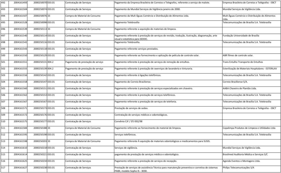 Mundial Serviços de Vigilância Ltda. Ltda. 494 2004161507 2000250076 33 Compra de Material de Consumo Pagamento da Mult Águas Comércio e Distribuição de Alimentos Ltda.