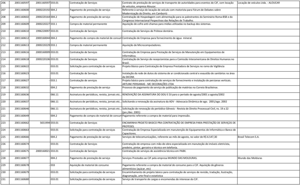 2 Pagamento de prestação de serviço Referente à serviço de locação de veículo com motorista para Fórum de Debates sobre Modernização do Direito, em Camboriú 208 2001160602 2000220164 004.