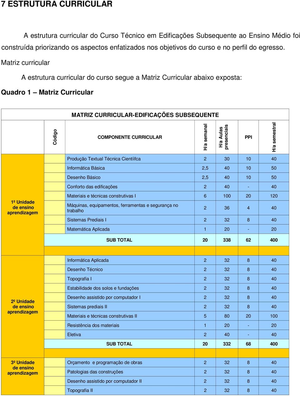 Matriz curricular A estrutura curricular do curso segue a Matriz Curricular abaixo exposta: Quadro 1 Matriz Curricular MATRIZ CURRICULAR-EDIFICAÇÕES SUBSEQUENTE Código COMPONENTE CURRICULAR H/a