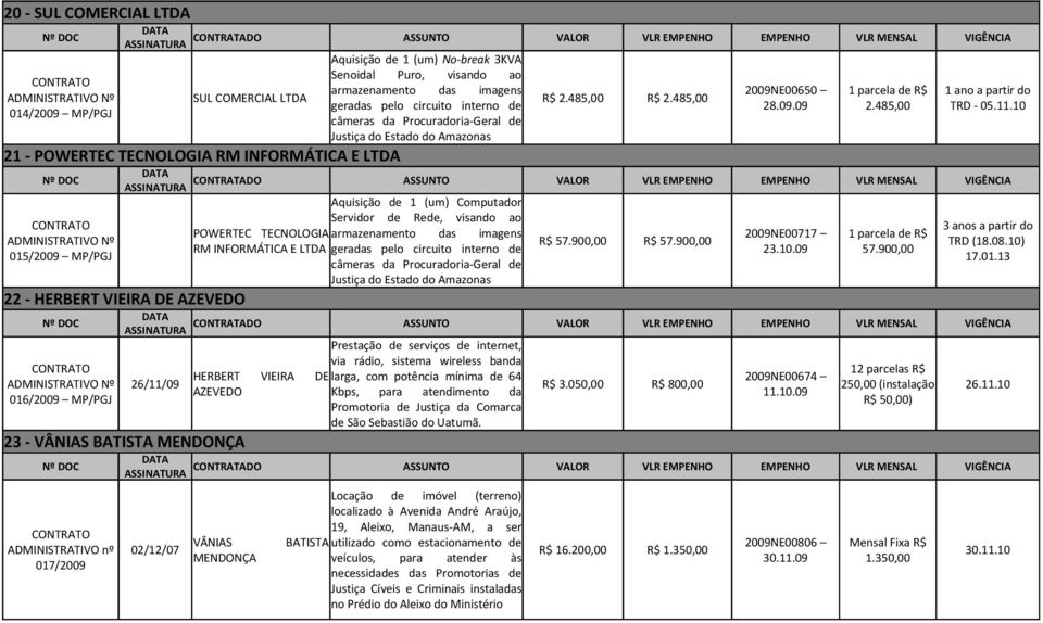 10 014/2009 MP/PGJ câmeras da Procuradoria-Geral de Justiça do Estado do Amazonas 21 - POWERTEC TECNOLOGIA RM INFORMÁTICA E Aquisição de 1 (um) Computador Servidor de Rede, visando ao POWERTEC