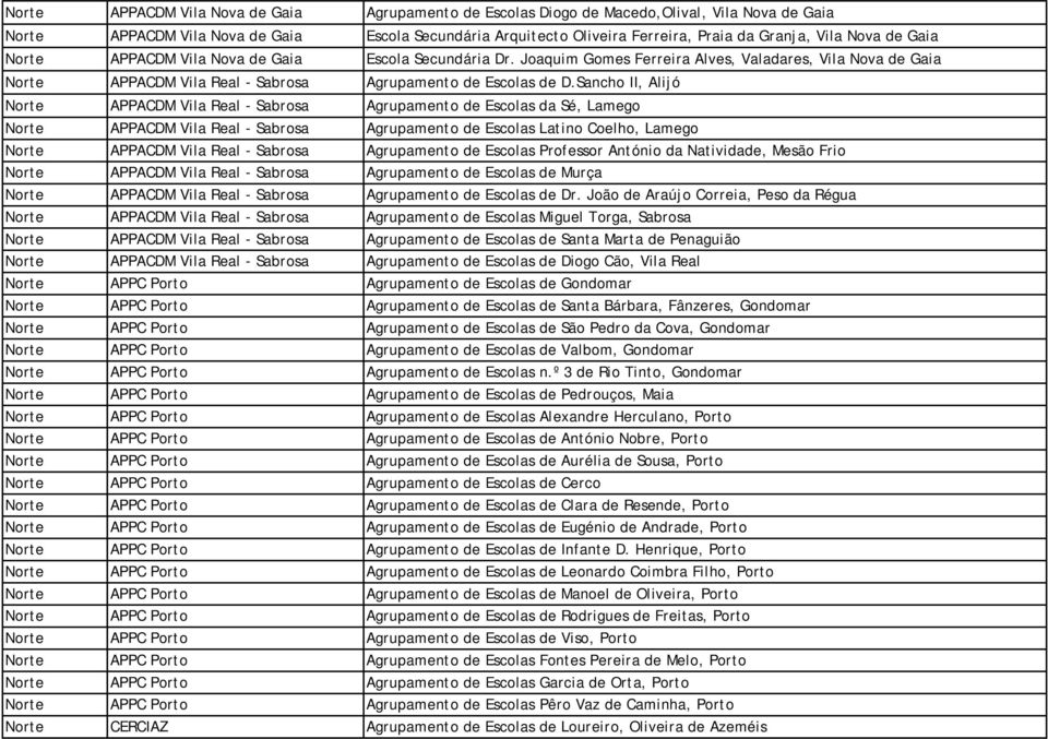 Sancho II, Alijó Norte APPACDM Vila Real - Sabrosa Agrupamento de Escolas da Sé, Lamego Norte APPACDM Vila Real - Sabrosa Agrupamento de Escolas Latino Coelho, Lamego Norte APPACDM Vila Real -