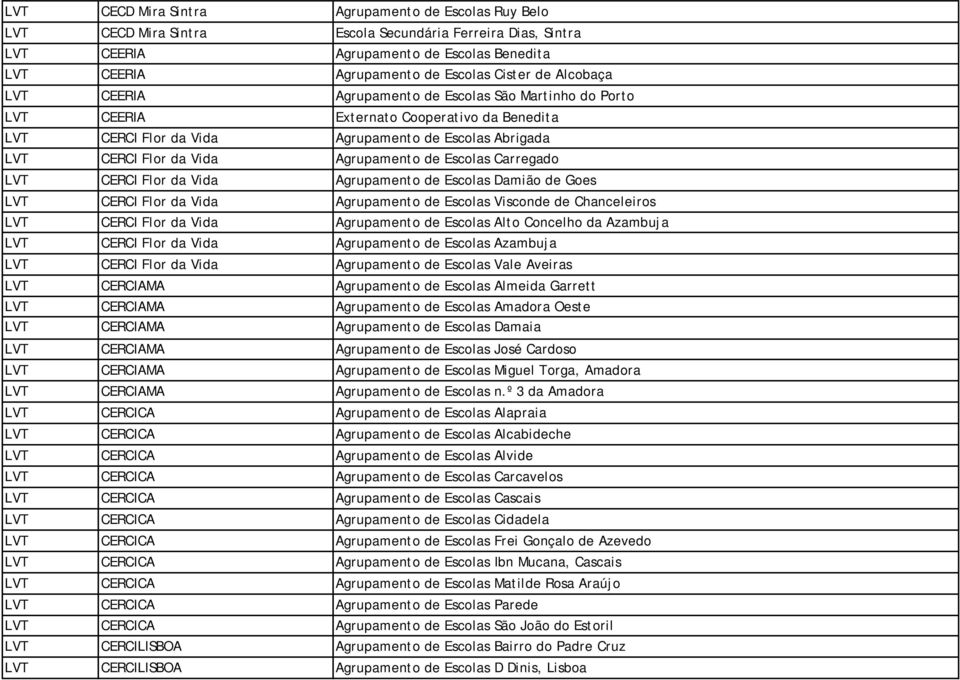 Agrupamento de Escolas Carregado LVT CERCI Flor da Vida Agrupamento de Escolas Damião de Goes LVT CERCI Flor da Vida Agrupamento de Escolas Visconde de Chanceleiros LVT CERCI Flor da Vida Agrupamento