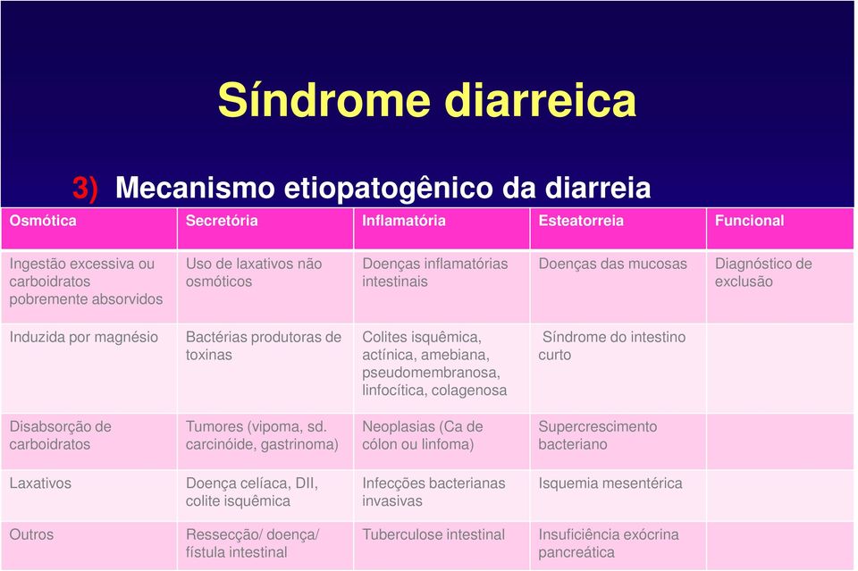 pseudomembranosa, linfocítica, colagenosa Síndrome do intestino curto Disabsorção de carboidratos Tumores (vipoma, sd.