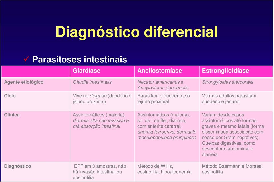 má absorção intestinal Assintomáticos (maioria), sd.