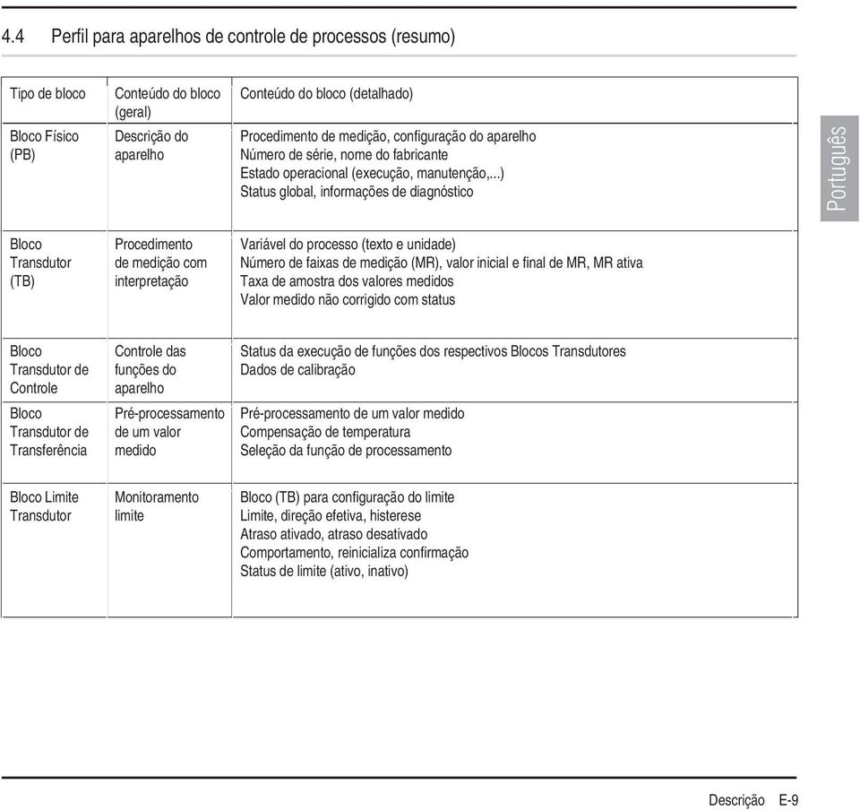 ..) Status global, informações de diagnóstico Português Bloco Transdutor (TB) Procedimento de medição com interpretação Variável do processo (texto e unidade) Número de faixas de medição (MR), valor