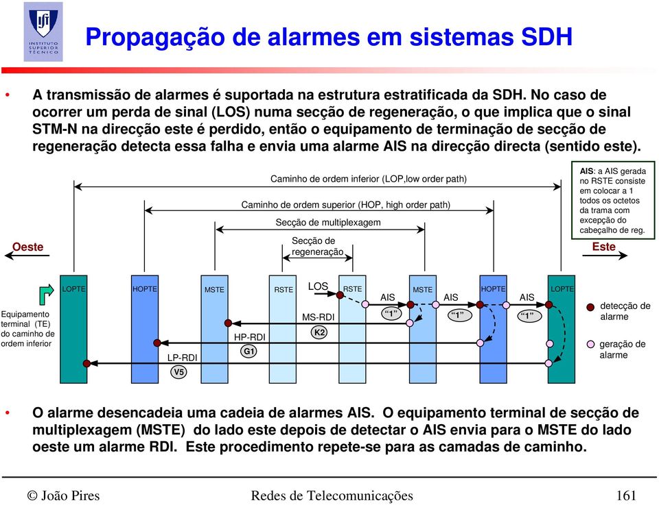 essa falha e envia uma alarme AIS na direcção directa (sentido este).